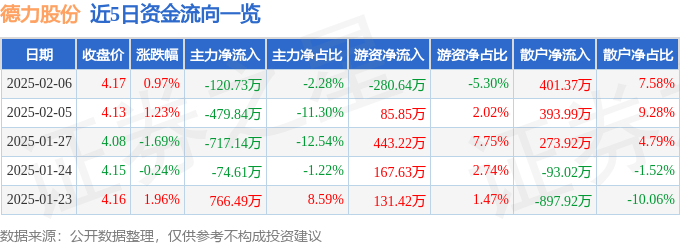股票行情快报：德力股份（002571）2月6日主力资金净卖出120.73万元