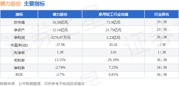 股票行情快报：德力股份（002571）12月30日主力资金净买入578.27万元