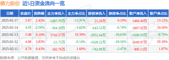 股票行情快报：德力股份（002571）2月17日主力资金净卖出1487.76万元
