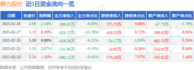 股票行情快报：德力股份（002571）2月28日主力资金净卖出308.01万元
