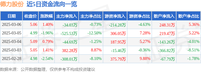股票行情快报：德力股份（002571）3月6日主力资金净卖出34.03万元