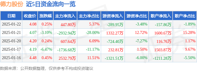 股票行情快报：德力股份（002571）1月22日主力资金净买入447.80万元