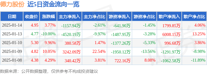 股票行情快报：德力股份（002571）1月14日主力资金净卖出1157.94万元