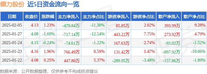 股票行情快报：德力股份（002571）2月5日主力资金净卖出479.84万元