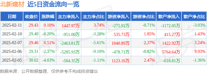 股票行情快报：北新建材（000786）2月11日主力资金净买入1447.97万元