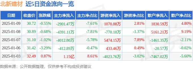 股票行情快报：北新建材（000786）1月9日主力资金净卖出2901.47万元