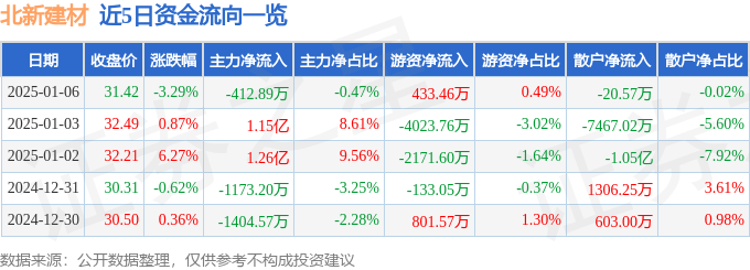 股票行情快报：北新建材（000786）1月6日主力资金净卖出412.89万元