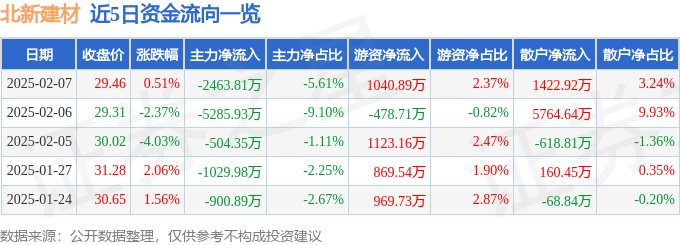 股票行情快报：北新建材（000786）2月7日主力资金净卖出2463.81万元
