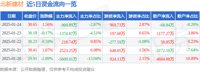 股票行情快报：北新建材（000786）1月24日主力资金净卖出900.89万元