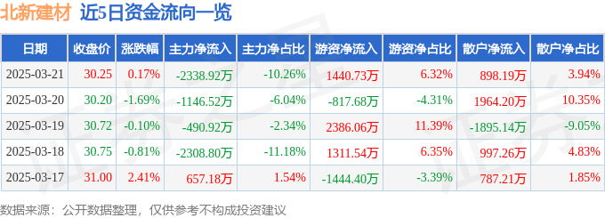 股票行情快报：北新建材（000786）3月21日主力资金净卖出2338.92万元