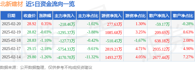 股票行情快报：北新建材（000786）2月20日主力资金净卖出218.46万元