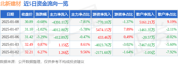 股票行情快报：北新建材（000786）1月8日主力资金净卖出4391.11万元