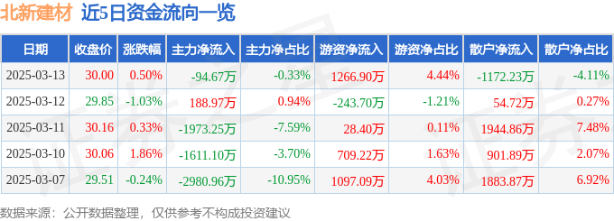 股票行情快报：北新建材（000786）3月13日主力资金净卖出94.67万元