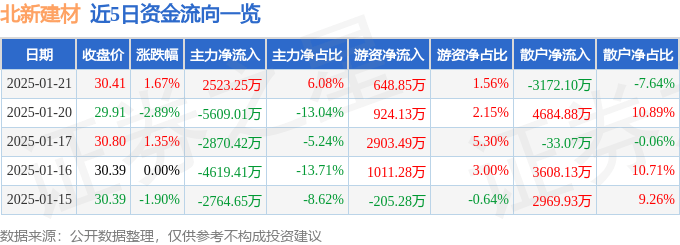 股票行情快报：北新建材（000786）1月21日主力资金净买入2523.25万元