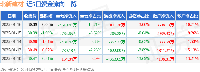 股票行情快报：北新建材（000786）1月16日主力资金净卖出4619.41万元