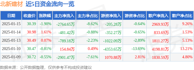 股票行情快报：北新建材（000786）1月15日主力资金净卖出2764.65万元
