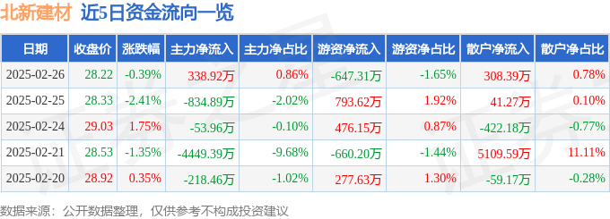 股票行情快报：北新建材（000786）2月26日主力资金净买入338.92万元