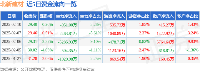 股票行情快报：北新建材（000786）2月10日主力资金净卖出951.00万元