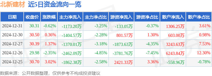 股票行情快报：北新建材（000786）12月31日主力资金净卖出1173.20万元