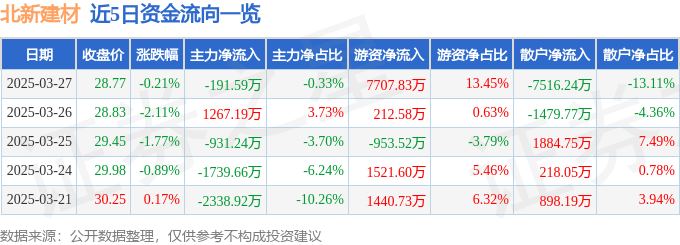 股票行情快报：北新建材（000786）3月27日主力资金净卖出191.59万元