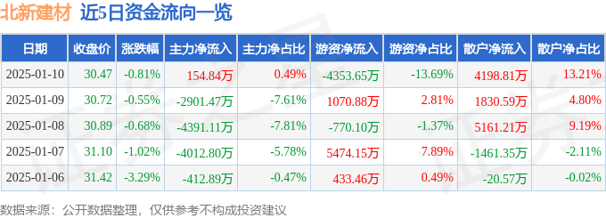 股票行情快报：北新建材（000786）1月10日主力资金净买入154.84万元