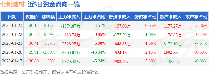股票行情快报：北新建材（000786）1月23日主力资金净卖出1374.87万元