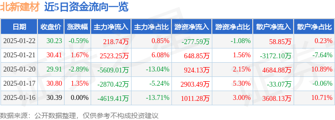 股票行情快报：北新建材（000786）1月22日主力资金净买入218.74万元