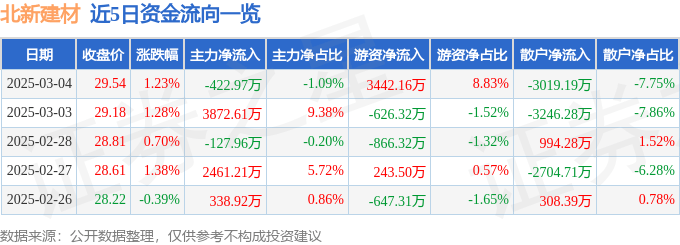 股票行情快报：北新建材（000786）3月4日主力资金净卖出422.97万元