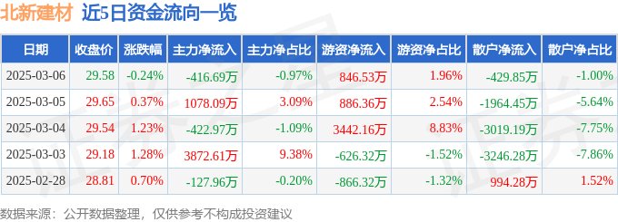股票行情快报：北新建材（000786）3月6日主力资金净卖出416.69万元