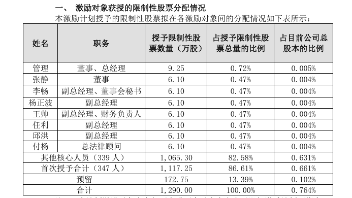 对标‘龙头’ 努力‘登顶’丨北新建材：拟用4亿股票（对高层）进行股权激励