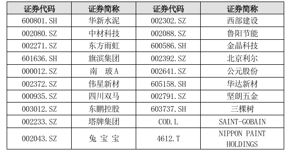 对标‘龙头’ 努力‘登顶’丨北新建材：拟用4亿股票（对高层）进行股权激励