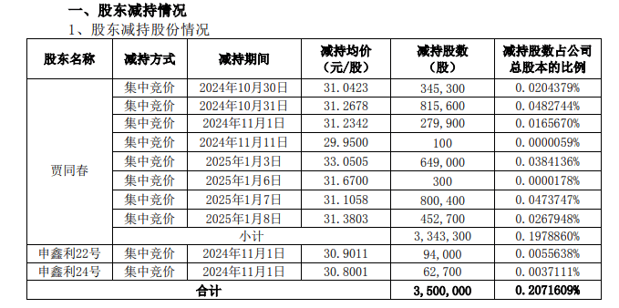 稳健发展 不断增值丨北新建材：副董事长减持后股票价值22亿！（套现1亿多）