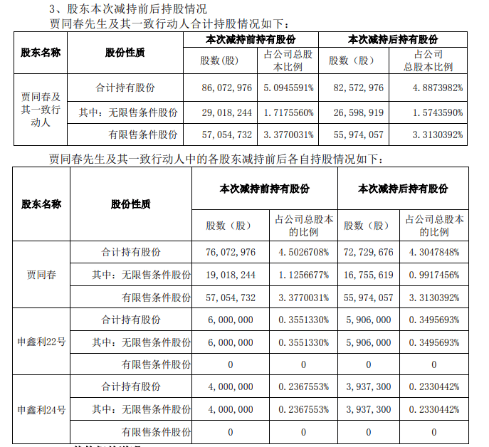 稳健发展 不断增值丨北新建材：副董事长减持后股票价值22亿！（套现1亿多）