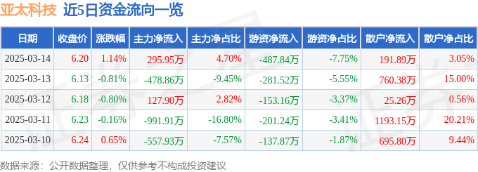 股票行情快报：亚太科技（002540）3月14日主力资金净买入295.95万元