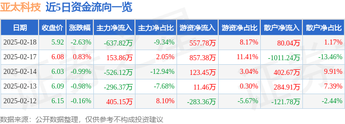 股票行情快报：亚太科技（002540）2月18日主力资金净卖出637.82万元