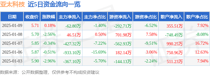 股票行情快报：亚太科技（002540）1月9日主力资金净卖出62.80万元