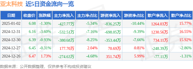 股票行情快报：亚太科技（002540）1月2日主力资金净卖出427.77万元