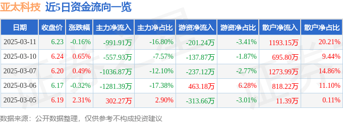 股票行情快报：亚太科技（002540）3月11日主力资金净卖出991.91万元