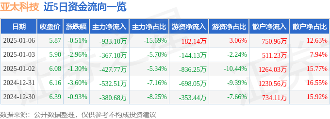 股票行情快报：亚太科技（002540）1月6日主力资金净卖出933.10万元