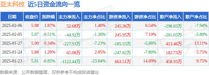 股票行情快报：亚太科技（002540）2月6日主力资金净买入52.68万元