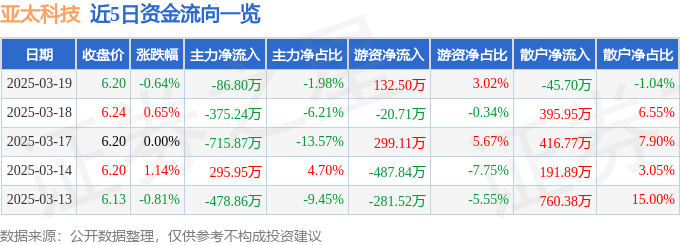 股票行情快报：亚太科技（002540）3月19日主力资金净卖出86.80万元