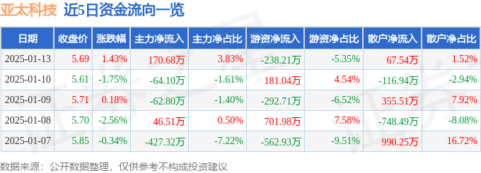 股票行情快报：亚太科技（002540）1月13日主力资金净买入170.68万元