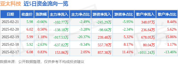 股票行情快报：亚太科技（002540）2月21日主力资金净卖出102.77万元