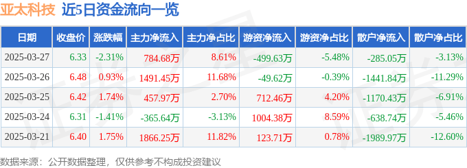 股票行情快报：亚太科技（002540）3月27日主力资金净买入784.68万元