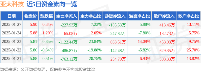 股票行情快报：亚太科技（002540）1月27日主力资金净卖出227.93万元