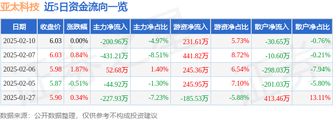 股票行情快报：亚太科技（002540）2月10日主力资金净卖出200.96万元