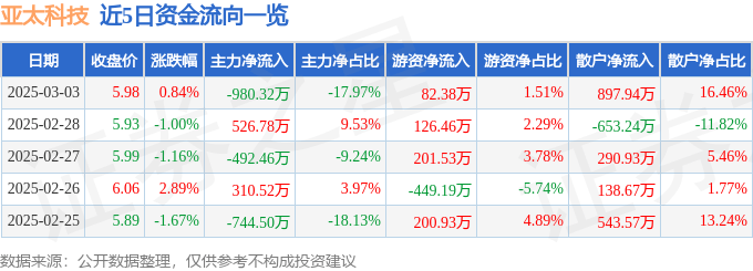 股票行情快报：亚太科技（002540）3月3日主力资金净卖出980.32万元