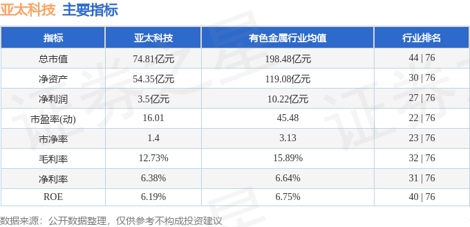 股票行情快报：亚太科技（002540）3月3日主力资金净卖出980.32万元