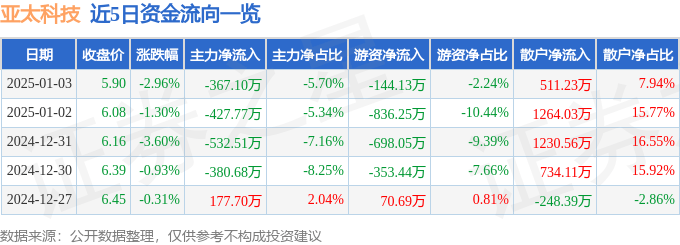 股票行情快报：亚太科技（002540）1月3日主力资金净卖出367.10万元