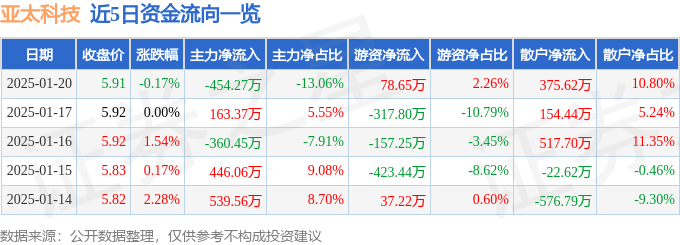 股票行情快报：亚太科技（002540）1月20日主力资金净卖出454.27万元